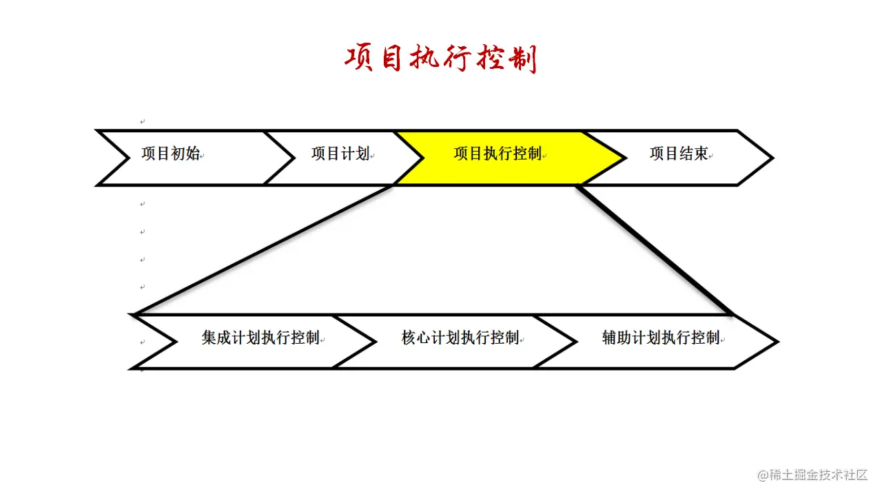 项目执行控制