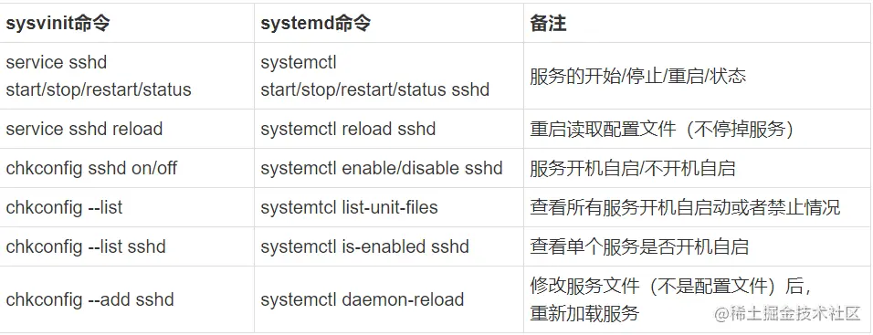 我哭了！Centos6停止更新只能切换7，哪些习惯也需要切换