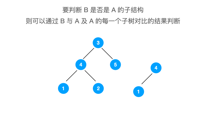 leetcode-剑指 Offer 26-树的子结构.gif