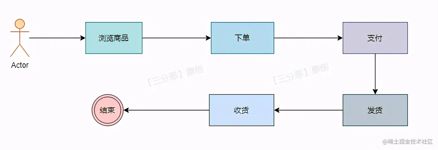 SpringCloud Alibaba实战：电商系统业务分析