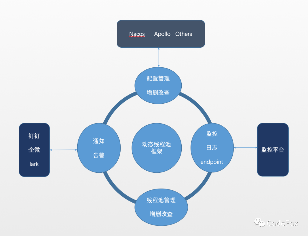 美团动态线程池实践思路，开源了