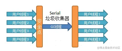 Serial垃圾收集器