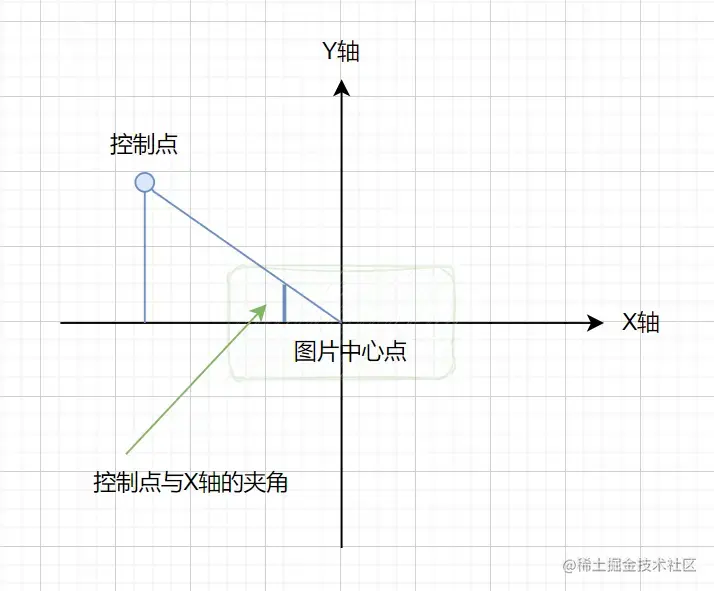 计算旋转的角度
