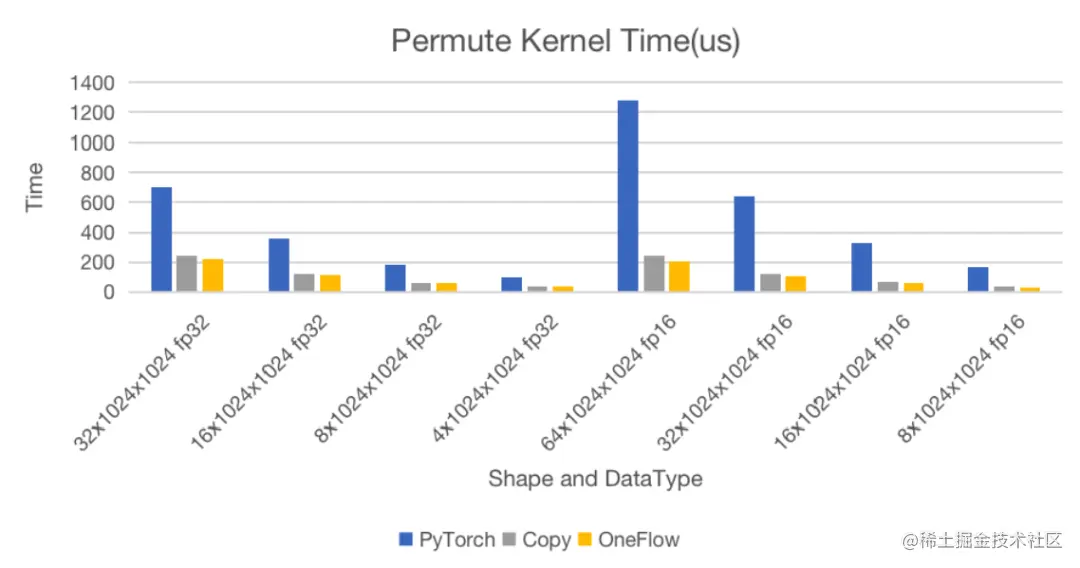 如何实现比PyTorch快6倍的Permute/Transpose算子？