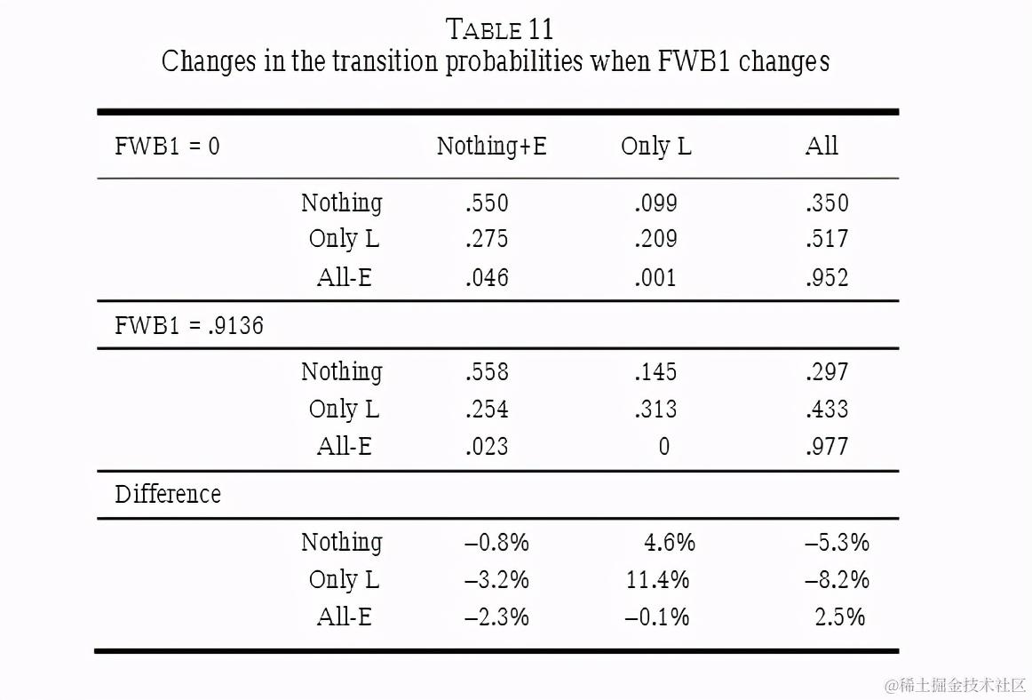 R数据分析：潜在转化分析LTA的做法和解释（一）