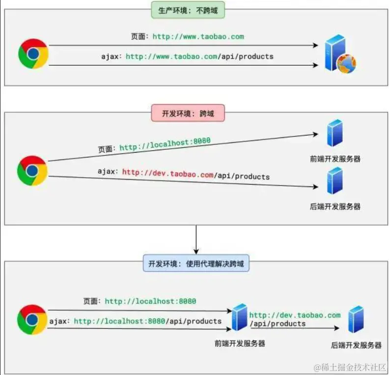 代理适用的场景是