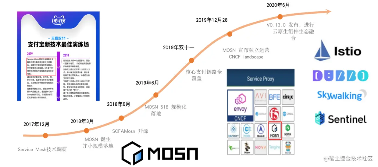 MOSN 在整个蚂蚁集团的发展历程