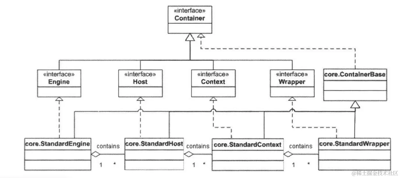 Figure 5.1: The class diagram of Container and its related types 