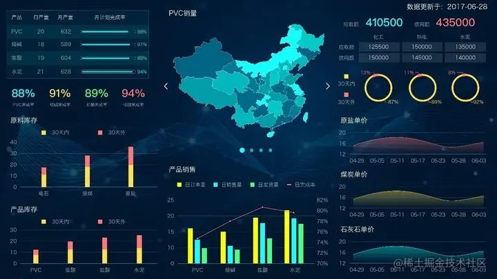 用可视化报告拿到20W年终奖的时候，才知道数据可视化的重要