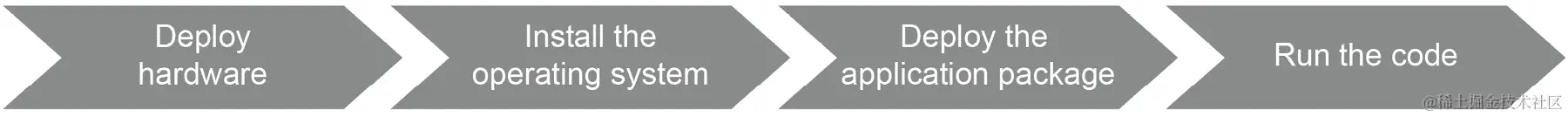 图 1.1：传统软件开发