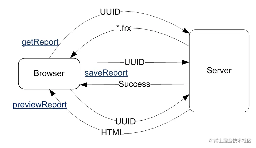 详解：可视化在线报表设计器FastReport Online Designer