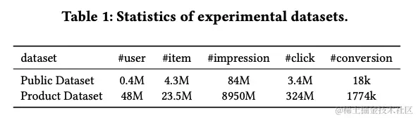 图3 线上数据集和公共数据集统计