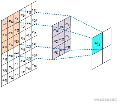 图1：参数共享情况下的卷积计算过程