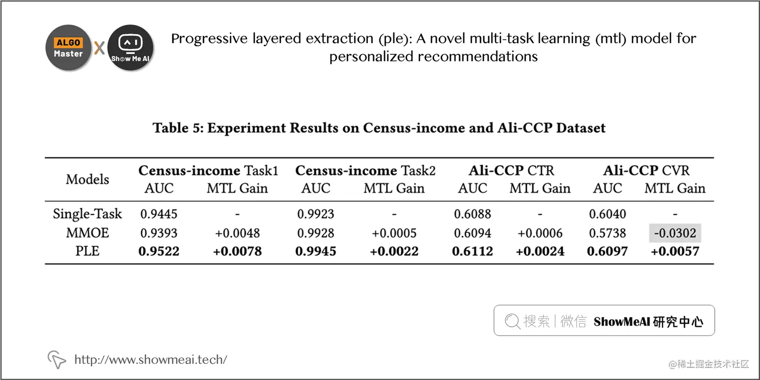 Progressive layered extraction (ple): A novel multi-task learning (mtl) model for personalized recommendations; 1-20