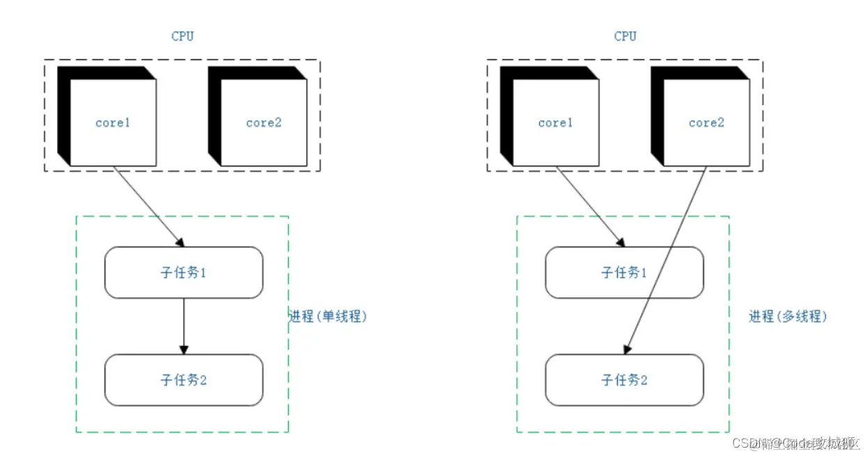 [外链图片转存失败,源站可能有防盗链机制,建议将图片保存下来直接上传(img-XekopZmN-1643257447009)(img\多线程举例2.png)]