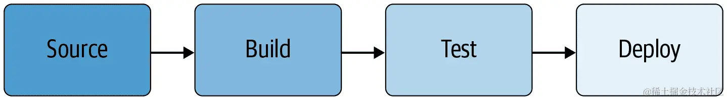 典型软件供应链的高层视图
