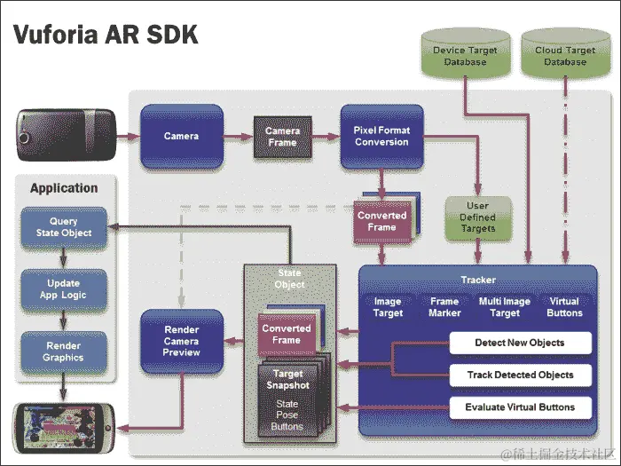 VuforiaTM 架构