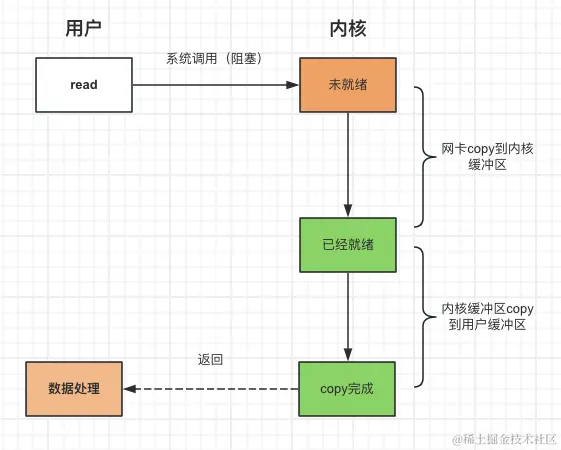 IO模型介绍（select、poll、epoll）