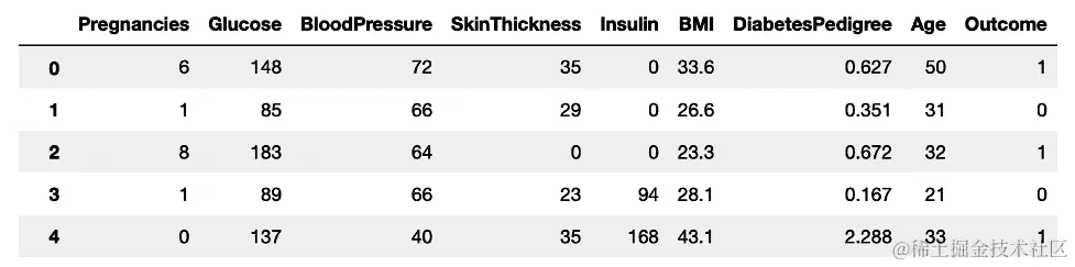 Pima Indians Diabetes Dataset