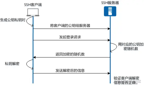 ssh原理