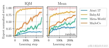 每个 RL 领域的汇总专家标准化得分及其 95%置信区间 (CI)，作为学习步数的函数。