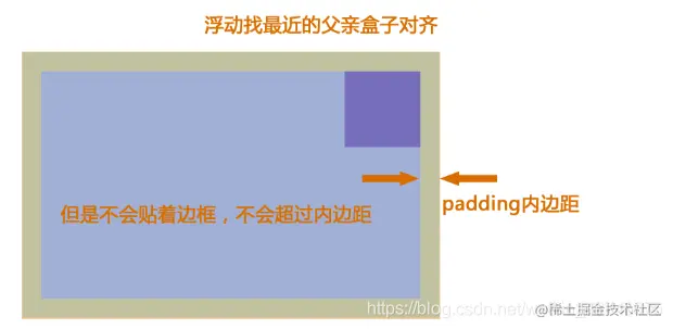 <img src="夯实-浮动.assets/one.jpg" width="500" />