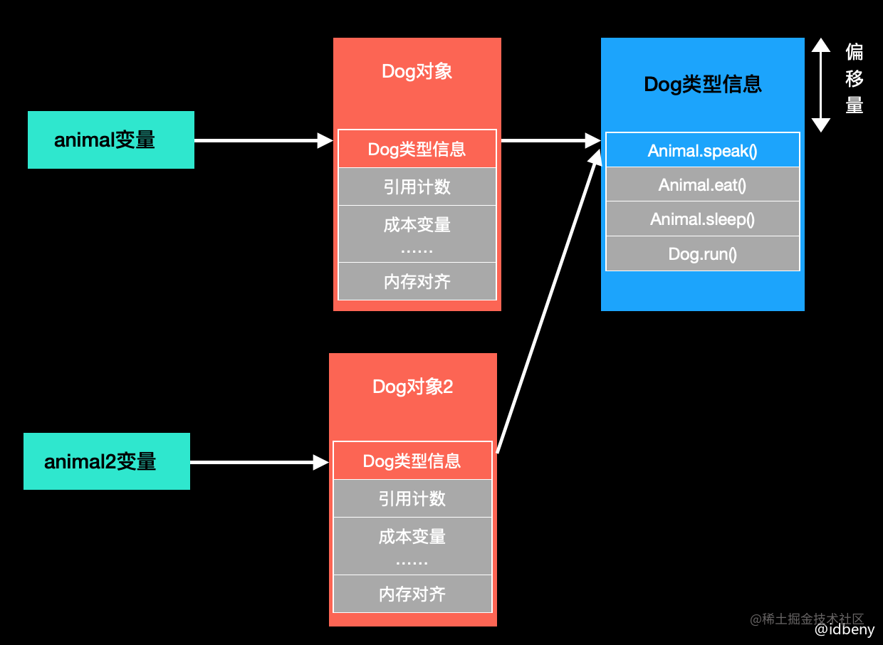 虚表 Virtual method table