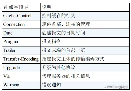 <img src="D:\Note\Computer network\image-20220726161709483.png" alt="image-20220726161709483" style="zoom:150%;" />