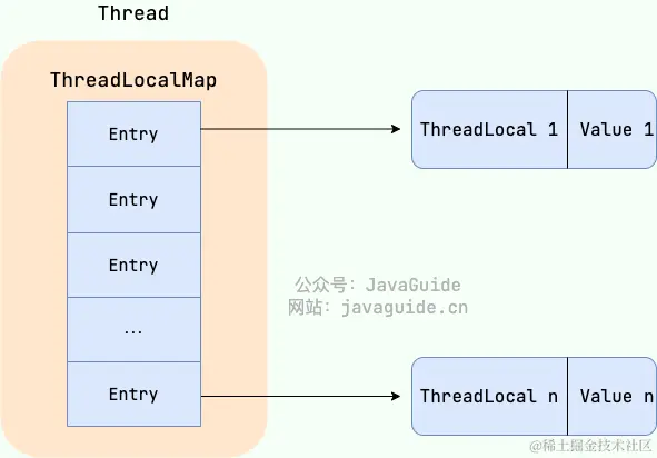 ThreadLocal 数据结构