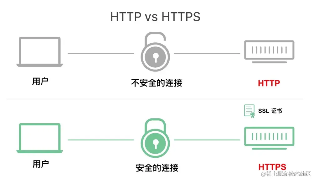 HTTP与HTTPS