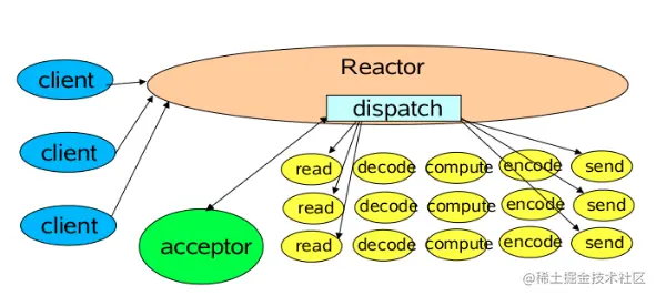 深入Netty逻辑架构，从Reactor线程模型开始