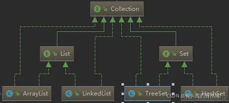 Collection接口的依赖图