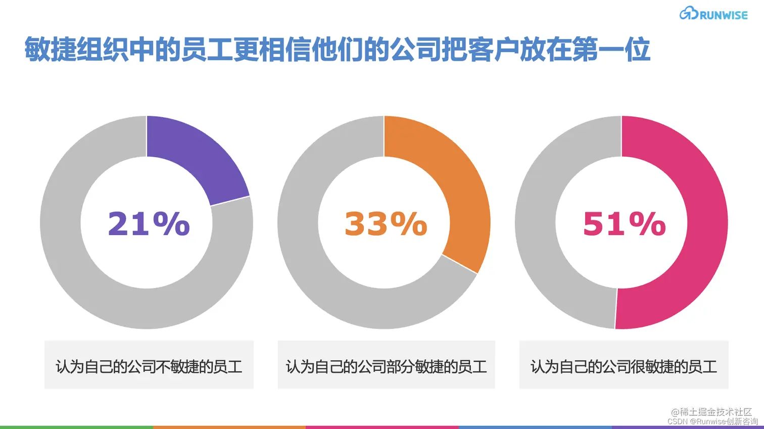 敏捷组织中的员工更相信他们的公司把客户放在第一位