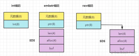 redis string 数据结构编码示意图