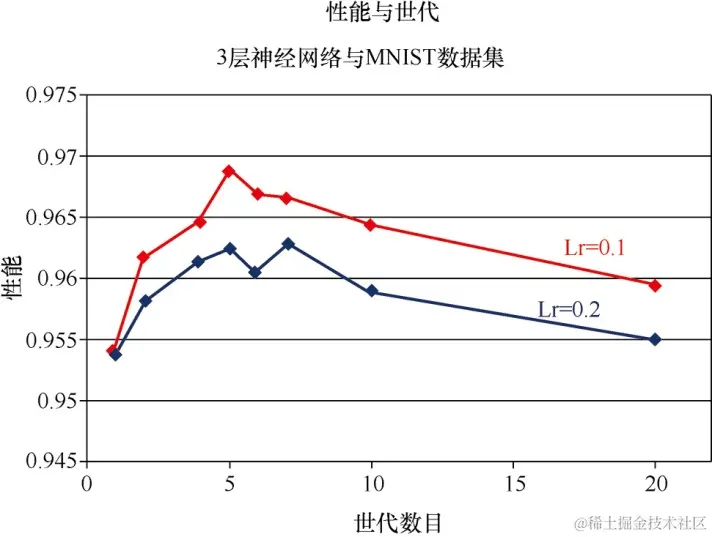 Python神经网络编程：手写数字的数据集MNIST