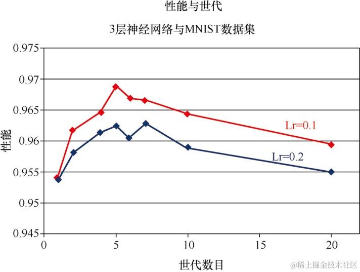Python神经网络编程：手写数字的数据集MNIST