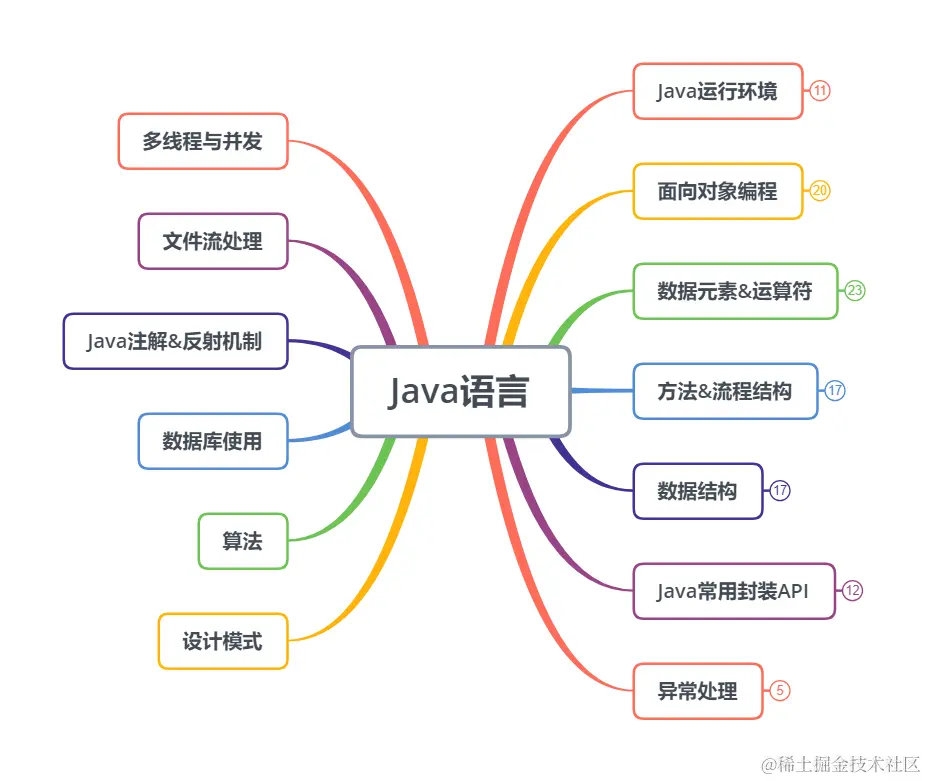 Java语言整体路线.png