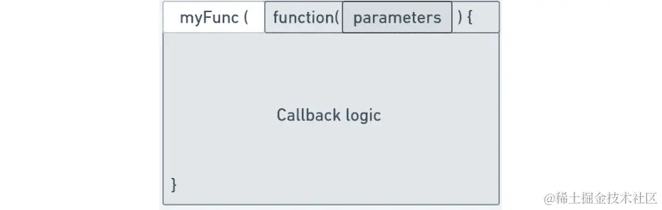 图 8.4：回调的分解