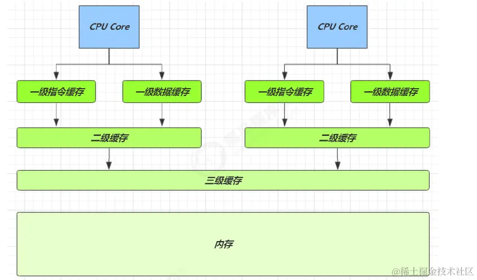 JMM-CPU缓存结构.png
