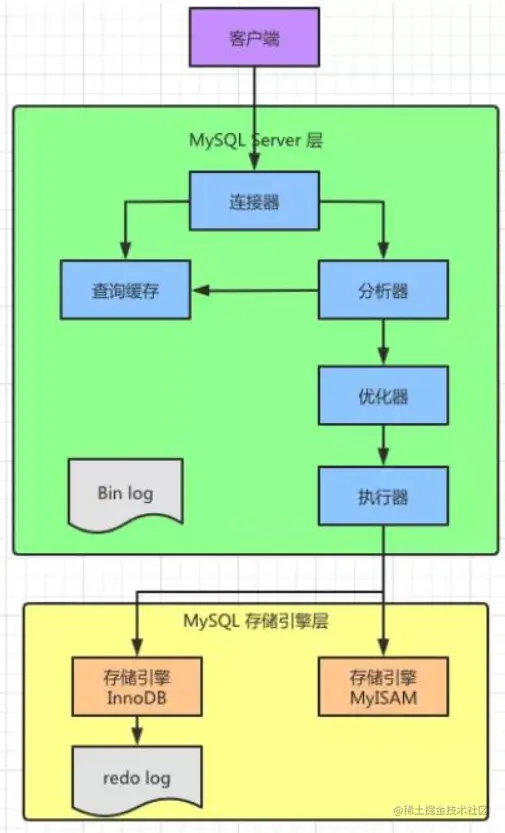 一条查询语句的宿命