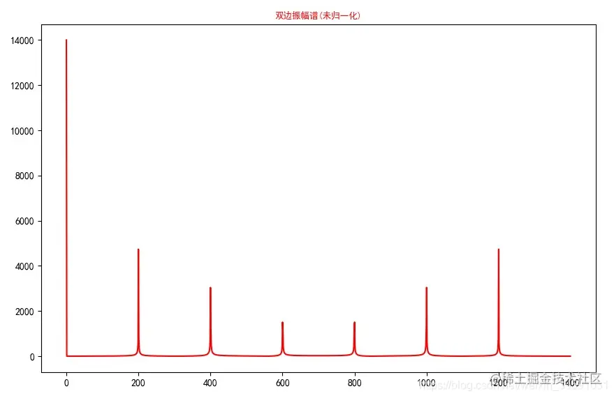 未归一化的双边振幅谱