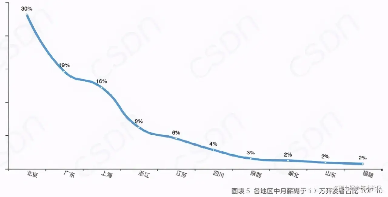 不爱跳槽的程序员集中在8-17k，揭晓中国开发者的真实现状