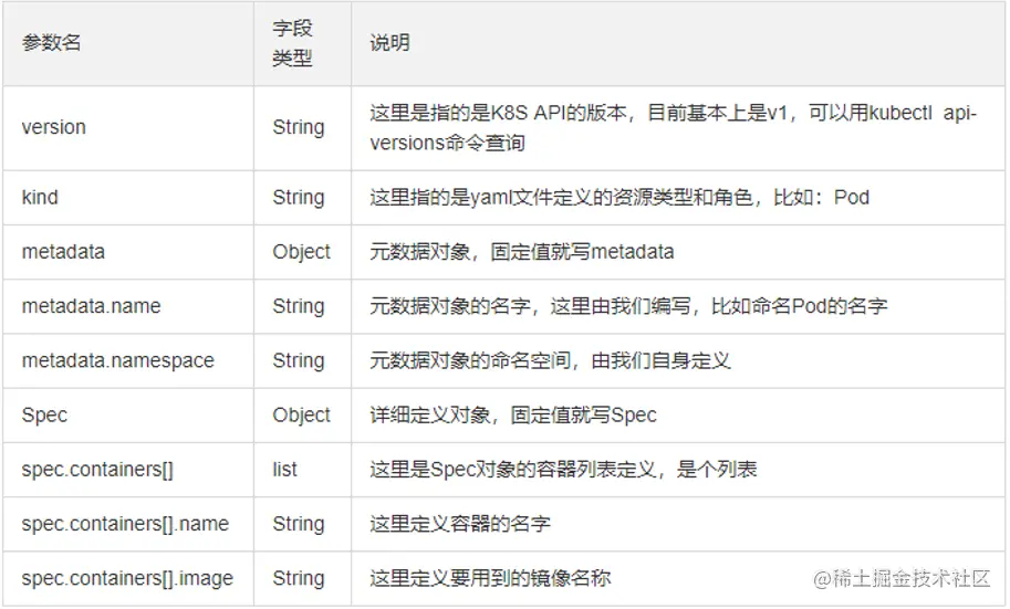 Kubernetes基础自学系列 | Kubernetes资源清单