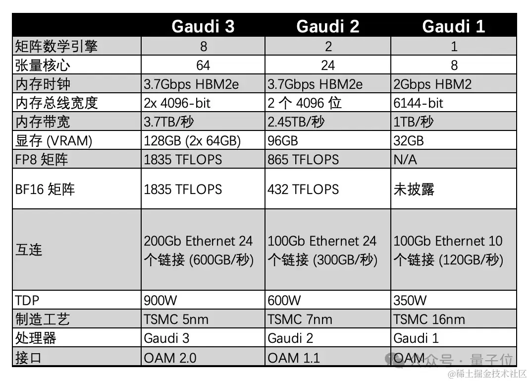 英特尔突袭英伟达H100，新AI芯片训练快40%，推理快50%，CEO蹦迪庆祝