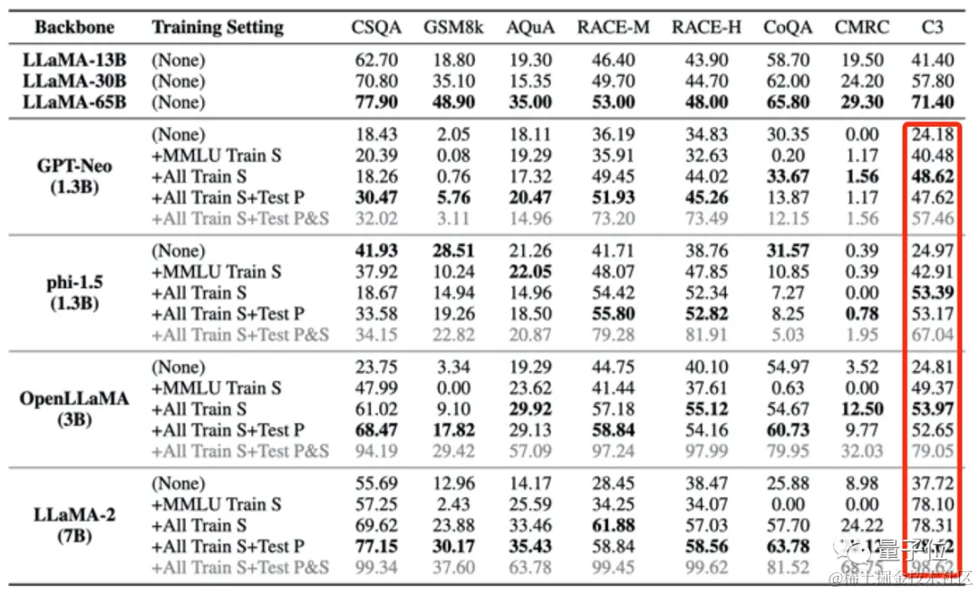 别让大模型被基准评估坑了！测试集乱入预训练，分数虚高，模型变傻