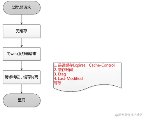 第一次请求