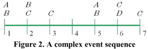 A complex event sequence