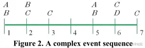 A complex event sequence