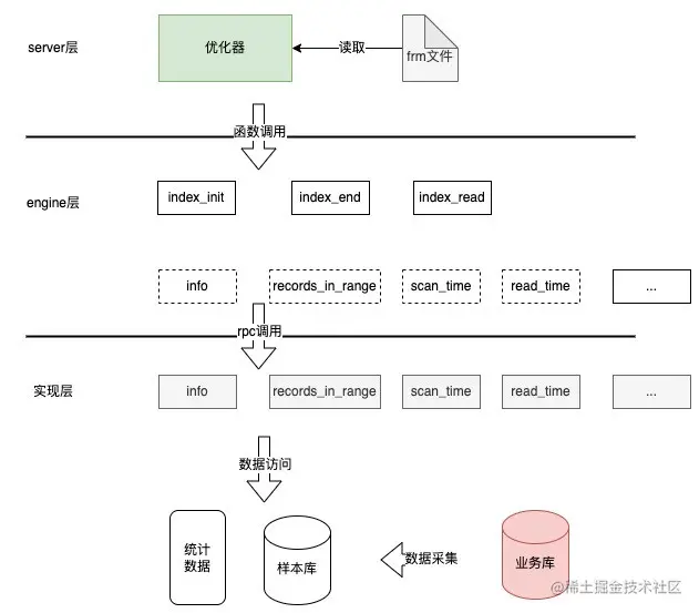 基于代价的索引推荐思路