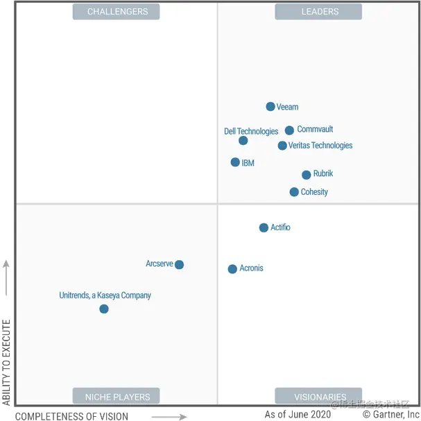 Gartner-Magic-Quadrant-BR-2020